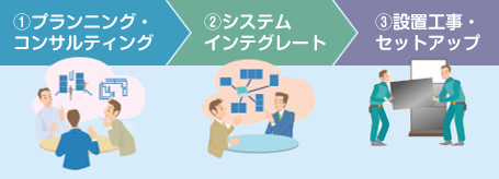 1.プランニング・コンサルティング → 2.システムインテグレート → 3.設置工事・セットアップ