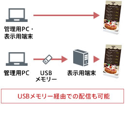 USBメモリー経由での配信も可能