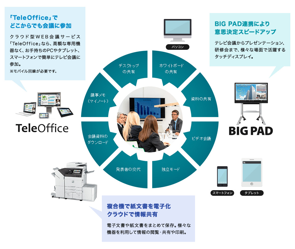 ホワイトボードの共有／資料の共有／ビデオ会議／独立モード／発表者の交代／会議資料のダウンロード／議事メモ（マイノート）／デスクトップの共有