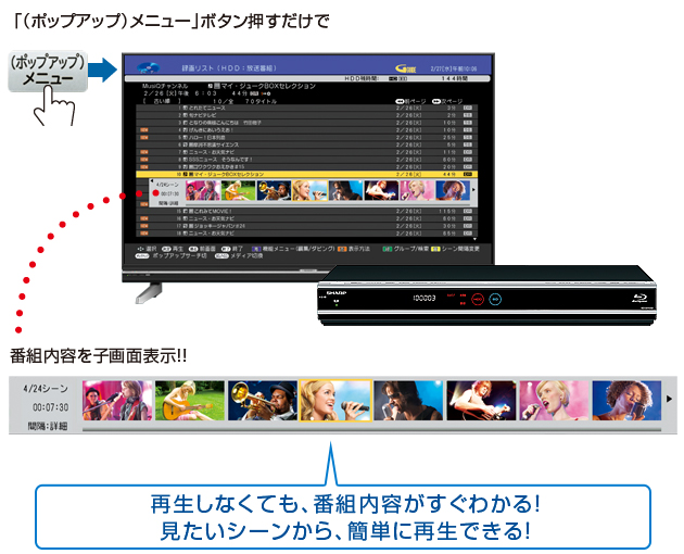 イメージ画像：「（ポップアップ）メニュー」ボタンを押すだけで、番組内容を子画面表示！だから、再生しなくても、番組内容がすぐにわかる。見たいシーンから、簡単に再生できる。