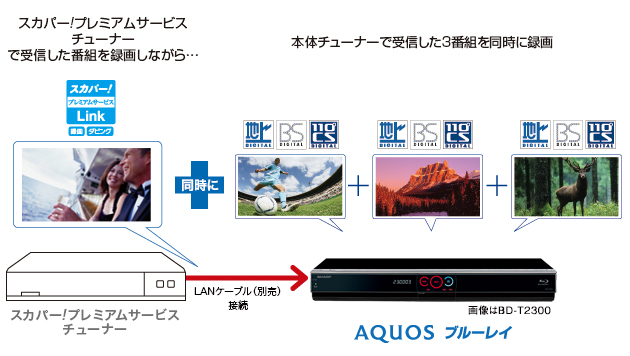 イメージ画像：スカパー!プレミアムサービス（スカパー!HD）チューナーで受信した番組を録画しながら、本体チューナーで受信した3番組を同時に録画