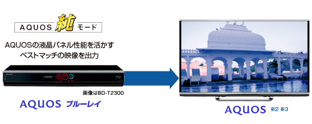 イメージ画像：AQUOSの液晶パネル性能を活かすベストマッチの映像を出力