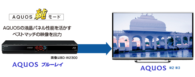 イメージ画像：AQUOSの液晶パネル性能を活かすベストマッチの映像を出力