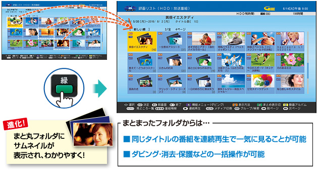 18画面録画リスト ＆ まと丸／進化！まと丸フォルダかにサムネイルが表示され、わかりやすく！／まとまったフォルダからは…■同じタイトルの番組を連続再生で一気に見ることが可能 ■ダビング、消去、保護などの一括操作が可能