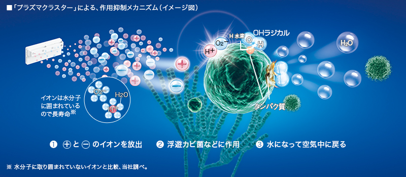 「プラズマクラスター」による、作用抑制メカニズム（イメージ図）