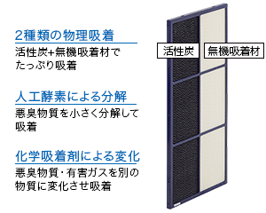 図：ガスもとーる脱臭フィルター