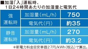 加湿量と電気代の図