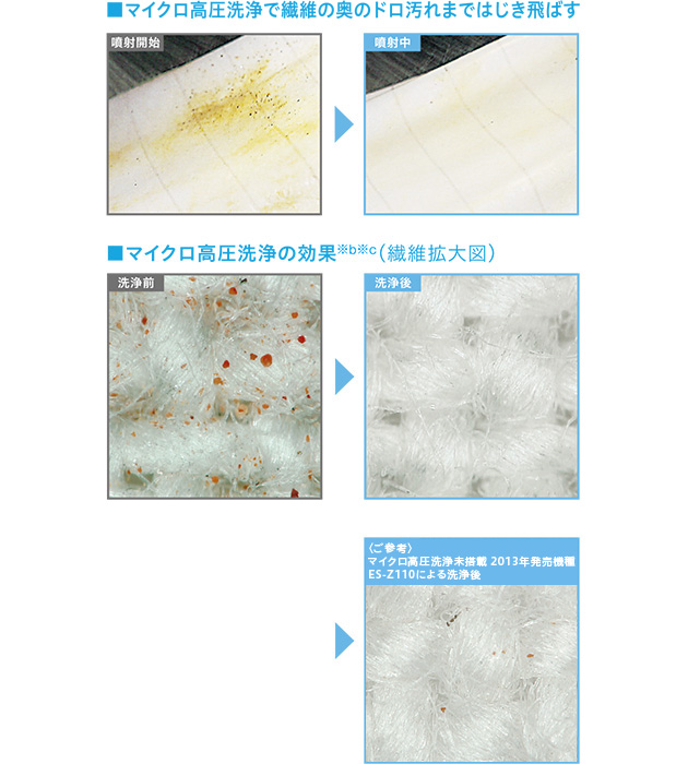 ■マイクロ高圧洗浄で繊維の奥の汚れまではじき飛ばす ■マイクロ高圧洗浄の効果※b※c（繊維拡大図）
