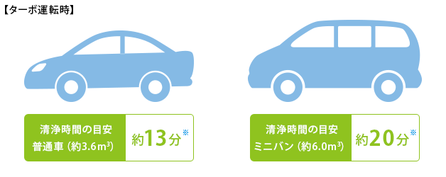 ターボ運転