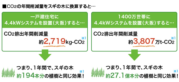 CO2の年間削減量をスギの木に換算すると…一戸建住宅に4.4kWシステムを設置（大阪）した場合　CO2排出年間削減量  約2,719kg-CO2※1 つまり、1年間で、スギの木 約194本分の植樹と同じ効果※1／1400万世帯に4.4kWシステムを設置（大阪）した場合　CO2排出年間削減量  約3,807万t-CO2※1 つまり、1年間で、スギの木 約27.1億本分の植樹と同じ効果※1