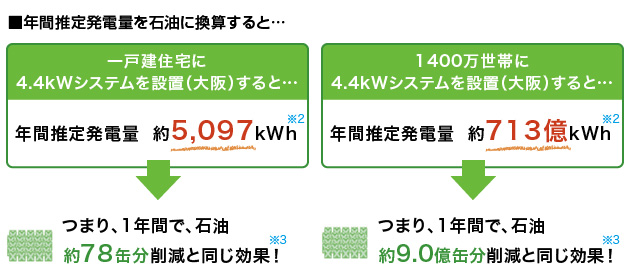 ■年間推定発電量を石油に換算すると…一戸建住宅に4.4kWシステムを設置（大阪）した場合　年間推定発電量  約5,097kWh※2 つまり、1年間で、石油 約78缶分削減と同じ効果※3／1400万世帯に4.4kWシステムを設置（大阪）した場合　年間推定発電量  約713億kWh※2 つまり、1年間で、石油 約9.0億缶分削減と同じ効果※3