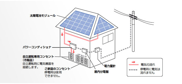 太陽光発電のしくみ