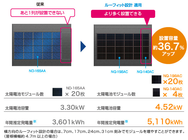 説明図：切妻屋根の設置例：
■従来例（結晶モジュール）
太陽電池モジュール ND-165AA・・・20枚
太陽電池容量　3.30kW　年間推定発電量（注1）　3,601kWh
■BLACKSOLAR（高効率単結晶モジュール）
太陽電池モジュール  NQ-198AC・・・20枚／NQ-140AC・・・4枚
太陽電池容量　4.52kW　年間推定発電量（注1）　5,110kWh
設置容量　約36.7％アップ