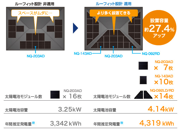 イメージ画像：■ルーフィット設計 非適用…太陽電池モジュール NQ-203AD　16枚／太陽電池容量　3.25kW／年間推定発電量（注1）　3,396kWh　■ルーフィット設計 適用…太陽電池モジュール NQ-203AD／7枚／NQ-143AD　10枚／NQ-092LD/RD　14枚／太陽電池容量　4.14kW　年間推定発電量（注1）　4,391kWh　設置容量 約27.4％アップ