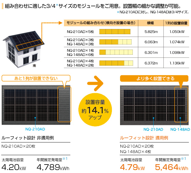 イメージ画像：■ルーフィット設計 非適用…太陽電池モジュール NQ-210AD　20枚／太陽電池容量　4.20kW／年間推定発電量（注1)　4,789kWh　■ルーフィット設計 適用…太陽電池モジュール NQ-210AD／20枚／NQ-148AD　4枚／太陽電池容量　4.80kW　年間推定発電量（注1)　5,464kWh　設置容量 約14.1％アップ