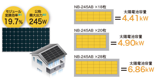 NB-245AB×18枚＝太陽電池容量4.41kW／NB-245AB×20枚＝太陽電池容量4.90kW／NB-245AB×28枚＝太陽電池容量6.86kW