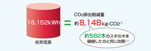 総発電量16,152kWh ＝ CO2排出削減量 約8,148kg-CO2※ これは約582本のスギの木を植樹したのと同じ効果！※