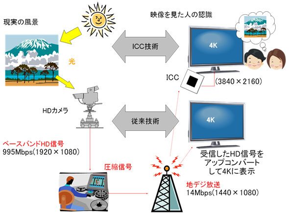 ICC技術と従来技術の比較（イメージ）
