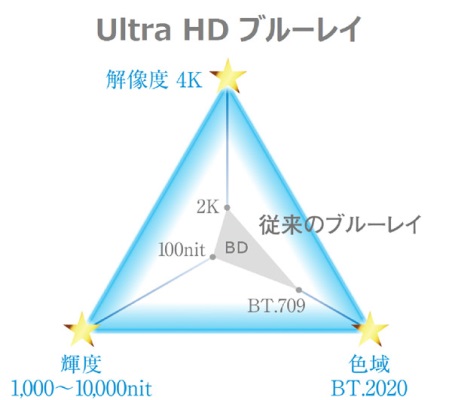 Ultra HD ブルーレイ