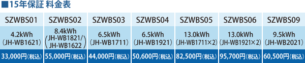 15年保証料金表：形名…SZWBS01／蓄電池容量…4.2kWh（JH-WB1621）／料金…33,000円（税込）　形名…SZWBS02／蓄電池容量…8.4kWh（JH-WB1821/JH-WB1622）／料金…55,000円（税込）　形名…SZWBS03／蓄電池容量…6.5kWh（JH-WB1711）／料金…44,000円税込）　形名…SZWBS04／蓄電池容量…6.5kWh（JH-WB1921）／料金…50,600円（税込）　形名…SZWBS05／蓄電池容量…13.0kWh（JH-WB1711×2）／料金…82,500円（税込）　形名…SZWBS06／蓄電池容量…13.0kWh（JH-WB1921×2）／料金…95,700円（税込）　形名…SZWBS09／蓄電池容量…9.5kWh（JH-WB2021×2）／料金…60,500円（税込）