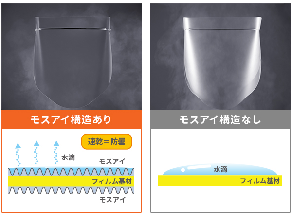 低温／高温時の高湿環境下や、吐息による曇りを防止
