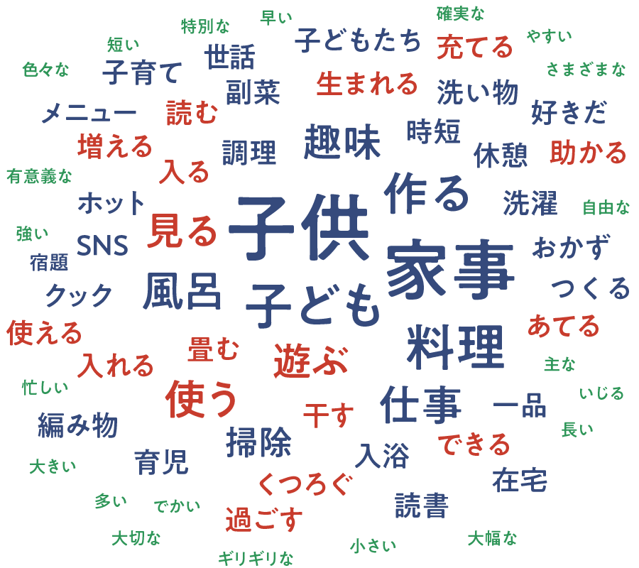 ホットクックを使うことで生まれた時間のテキストマイニング