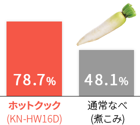 ホットクックと通常なべのビタミンC（大根）残存率比較グラフ