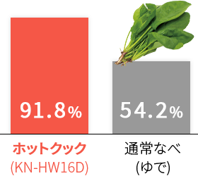 ホットクックと通常なべの葉酸（ほうれん草）残存率比較グラフ