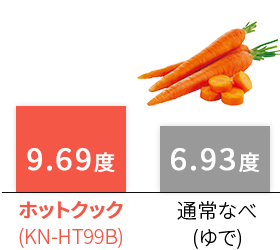 ホットクックと通常なべの糖度（にんじん）残存率比較グラフ