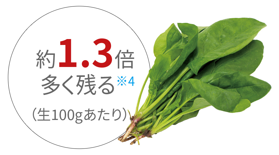 生100gあたり、約1.3倍多く残る