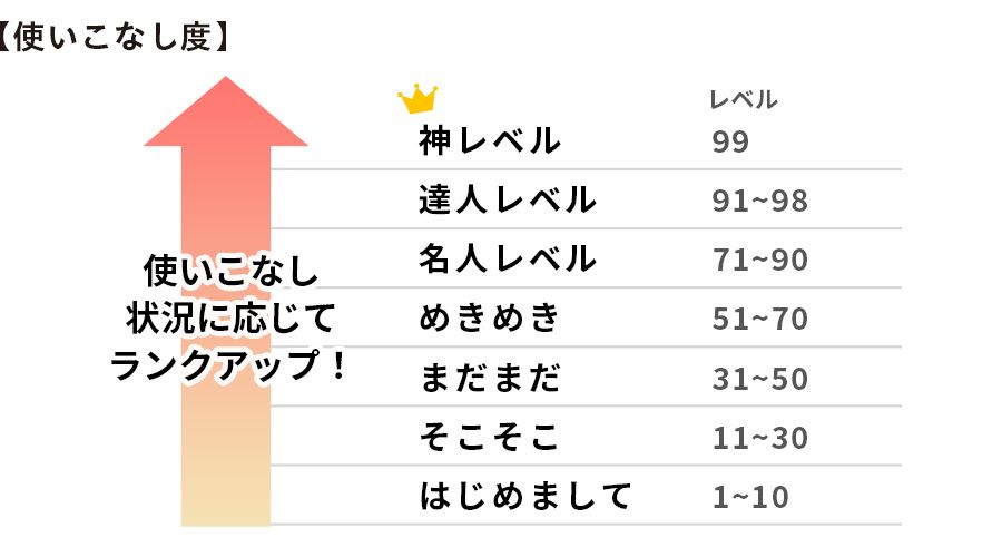 ホットクックの使いこなし状況に応じてランクアップします