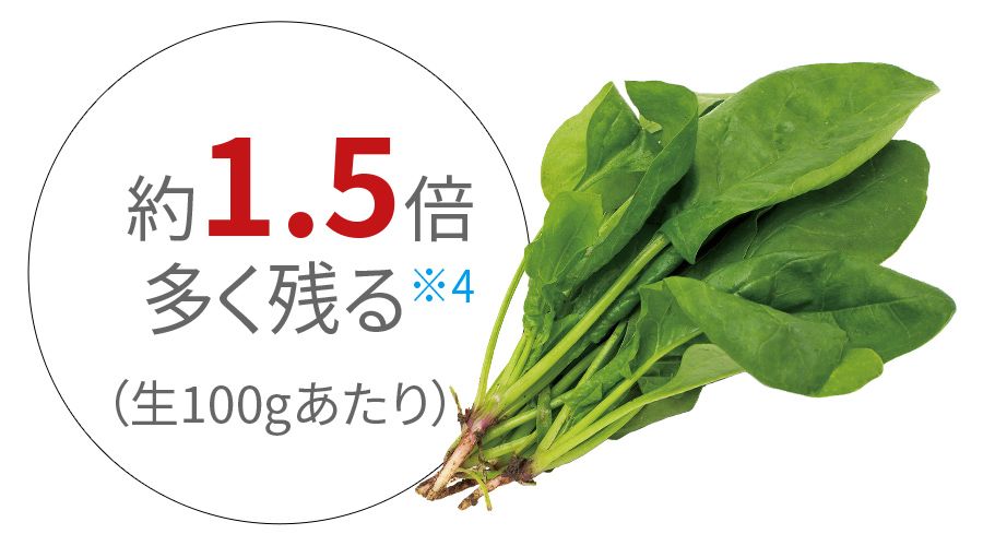 生100gあたり、約1.5倍多く残る