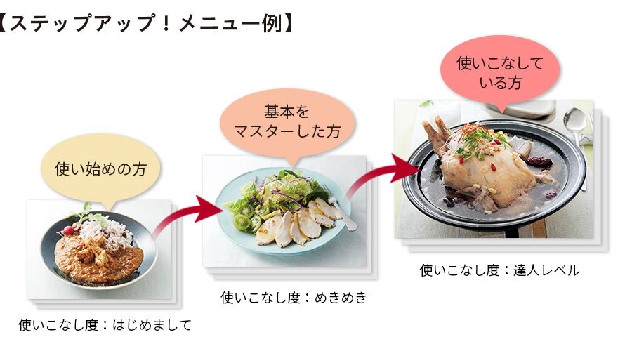 使い始めの方、基本をマスターした方、ホットクックを使いこなしている方にあわせてメニューが広がります