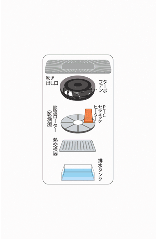 デシカント方式