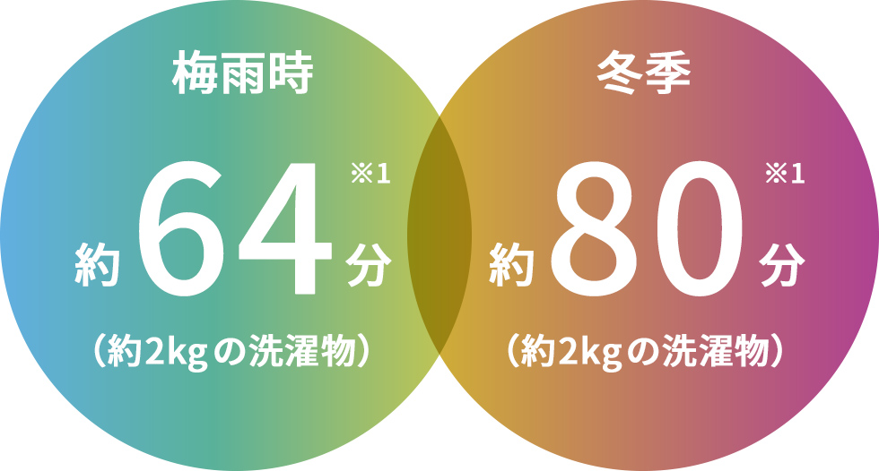 梅雨時 約64分　冬季 約80分