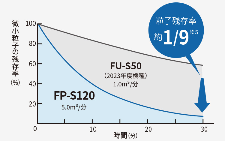 30分後の微小粒子の残存率を比較したグラフ、FU-S50と比較して、FP-S120は約1/9に低減