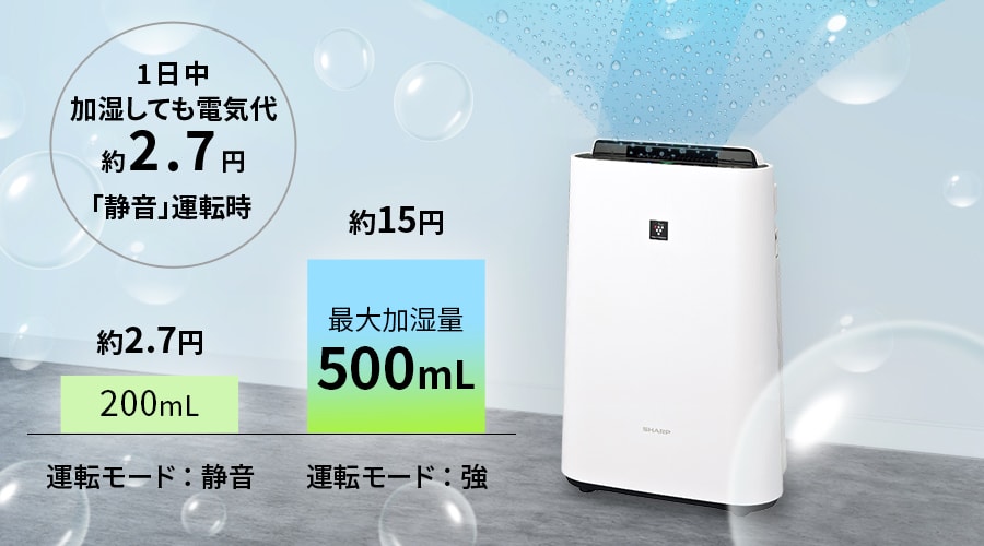 静音運転時、1日中加湿しても電気代約2.7円