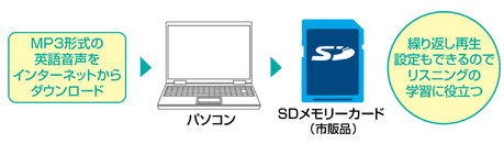 �l�o3�`���̉p�ꉹ����
�C���^�[�l�b�g����_�E�����[�h