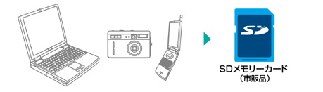 JPEG�摜��SD�������[�J�[�h�i�s�̕i�j��