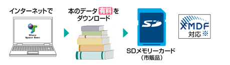 �C���[�W�F���ʂȃW�������̓d�q�̖{���J�[�h�Ƀ_�E�����[�h�i�L���j���ēǂ߂�B�iXMDF�Ή����j