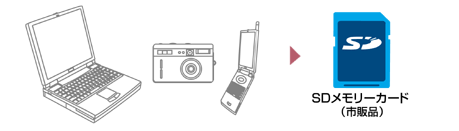 JPEG�摜��SD�������[�J�[�h�i�s�̕i�j��