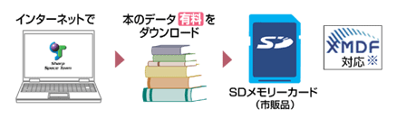 �C���[�W�F���ʂȃW�������̓d�q�̖{���J�[�h�Ƀ_�E�����[�h�i�L���j���ēǂ߂�B�iXMDF�Ή����j