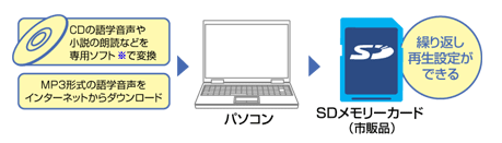 MP3形式の語学音声を
インターネットからダウンロード