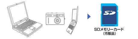 JPEG画像をSDメモリーカード(市販品)に