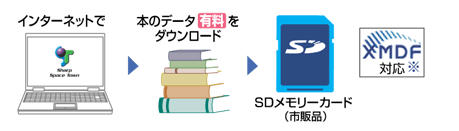 イメージ:多彩なジャンルの電子の本をカードにダウンロード(有料)して読める。(XMDF対応※)