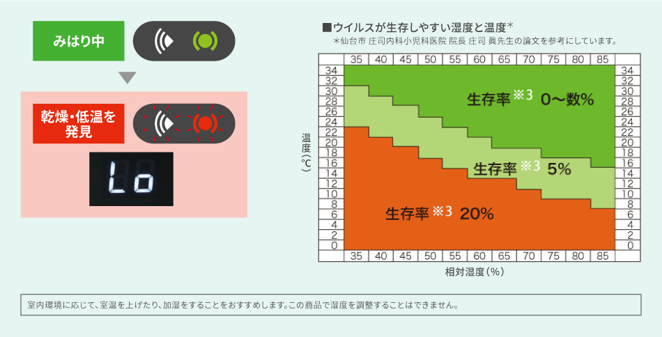 ウイルスが生存しやすい湿度と温度