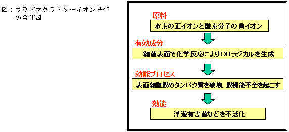 �v���Y�}�N���X�^�[�C�I���Z�p�̑S�̑�