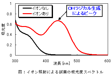 �y�L�������z�C�I�������ɂ�銈����̐����m�F