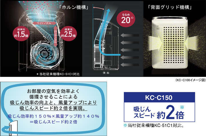 「ツイン除菌イオン」(KC-C150)と新開発「ななめ20°新気流」の組み合わせで、空気浄化力が向上