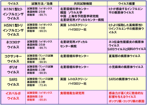 �v���Y�}�N���X�^�[�Z�p�ɂ��E�C���X�����͗}�����ʎ��؈ꗗ